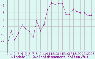 Courbe du refroidissement olien pour Karlstad Flygplats