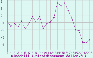Courbe du refroidissement olien pour Monts-sur-Guesnes (86)