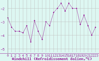Courbe du refroidissement olien pour Metz (57)