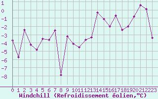Courbe du refroidissement olien pour Ineu Mountain