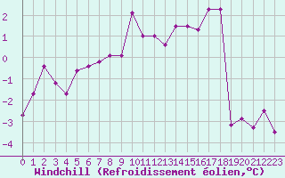 Courbe du refroidissement olien pour De Bilt (PB)