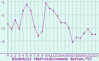 Courbe du refroidissement olien pour Vilsandi