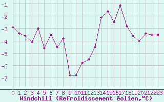 Courbe du refroidissement olien pour Guret Saint-Laurent (23)