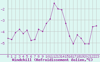 Courbe du refroidissement olien pour Les Marecottes