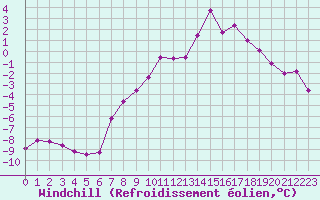 Courbe du refroidissement olien pour Trier-Petrisberg