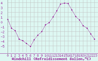 Courbe du refroidissement olien pour Obertauern