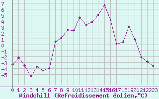 Courbe du refroidissement olien pour Eskdalemuir