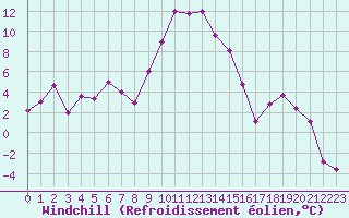 Courbe du refroidissement olien pour Navacerrada