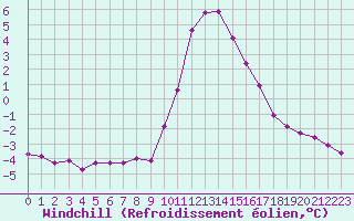 Courbe du refroidissement olien pour Boulc (26)