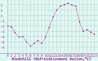 Courbe du refroidissement olien pour Reims-Prunay (51)
