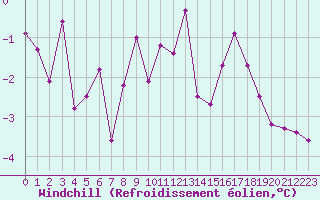 Courbe du refroidissement olien pour Chartres (28)