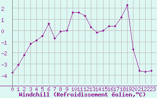 Courbe du refroidissement olien pour Aix-la-Chapelle (All)