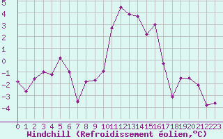 Courbe du refroidissement olien pour Melle (Be)