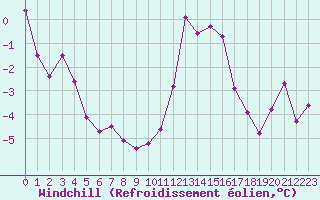 Courbe du refroidissement olien pour Roissy (95)
