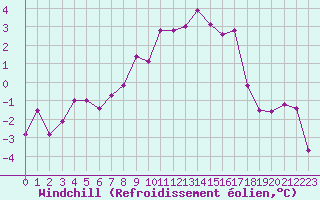 Courbe du refroidissement olien pour La Fretaz (Sw)