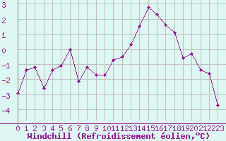 Courbe du refroidissement olien pour Charleroi (Be)