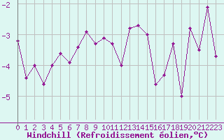 Courbe du refroidissement olien pour Chaumont (Sw)