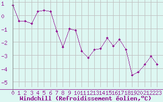 Courbe du refroidissement olien pour Les Charbonnires (Sw)