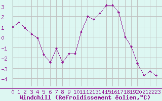 Courbe du refroidissement olien pour Lille (59)
