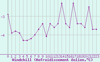Courbe du refroidissement olien pour Wielun