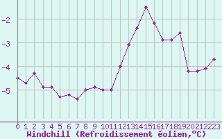 Courbe du refroidissement olien pour Laqueuille (63)