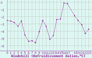 Courbe du refroidissement olien pour Bulson (08)