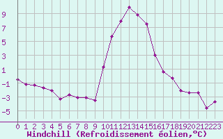 Courbe du refroidissement olien pour Roc St. Pere (And)