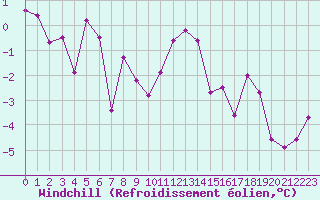 Courbe du refroidissement olien pour Sirdal-Sinnes