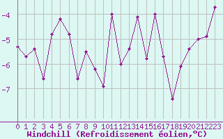 Courbe du refroidissement olien pour Chteau-Chinon (58)