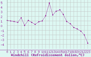 Courbe du refroidissement olien pour Munte (Be)