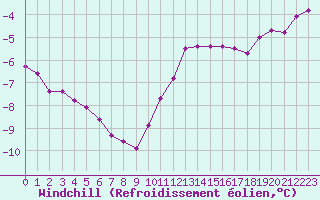 Courbe du refroidissement olien pour Ernage (Be)