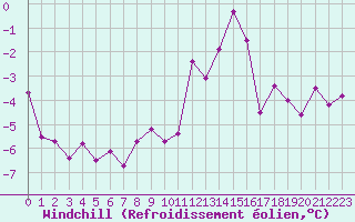 Courbe du refroidissement olien pour Pointe de Socoa (64)