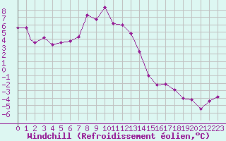 Courbe du refroidissement olien pour Monte Terminillo