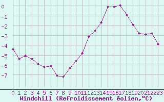 Courbe du refroidissement olien pour Troyes (10)