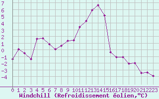 Courbe du refroidissement olien pour Belfort-Dorans (90)