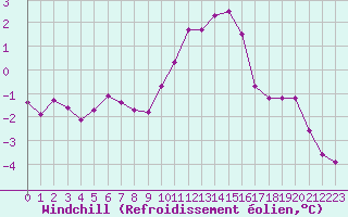 Courbe du refroidissement olien pour Mont-Saint-Vincent (71)