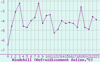 Courbe du refroidissement olien pour Mont-Saint-Vincent (71)