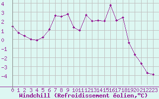 Courbe du refroidissement olien pour Krangede