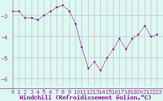 Courbe du refroidissement olien pour Gros-Rderching (57)