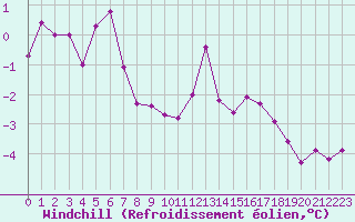 Courbe du refroidissement olien pour Mont-Saint-Vincent (71)
