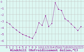 Courbe du refroidissement olien pour Epinal (88)