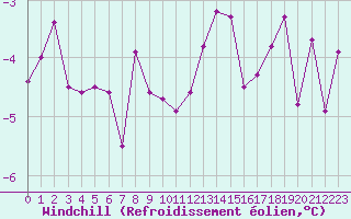 Courbe du refroidissement olien pour Neuchatel (Sw)