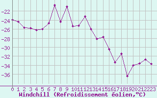 Courbe du refroidissement olien pour Titlis