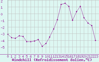 Courbe du refroidissement olien pour La Rochelle - Aerodrome (17)