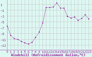 Courbe du refroidissement olien pour Trysil Vegstasjon