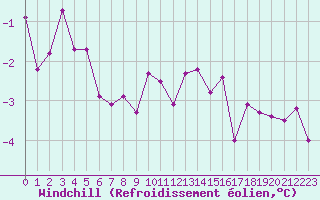 Courbe du refroidissement olien pour Luedenscheid