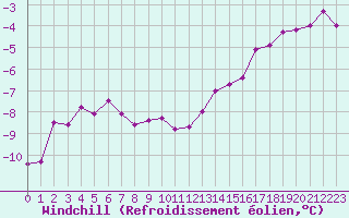 Courbe du refroidissement olien pour Mont-Rigi (Be)
