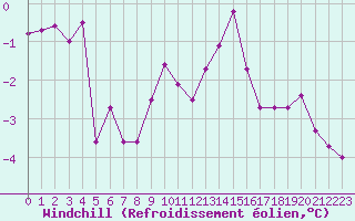 Courbe du refroidissement olien pour Christnach (Lu)