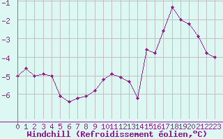 Courbe du refroidissement olien pour Mont-Rigi (Be)