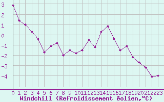 Courbe du refroidissement olien pour Argers (51)